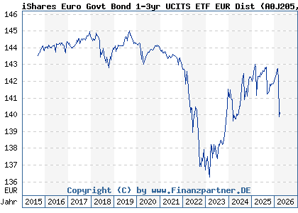 Chart: iShares Euro Govt Bond 1-3yr UCITS ETF EUR Dist (A0J205 IE00B14X4Q57)