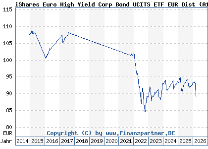 Chart: iShares Euro High Yield Corp Bond UCITS ETF EUR Dist (A1C3NE IE00B66F4759)