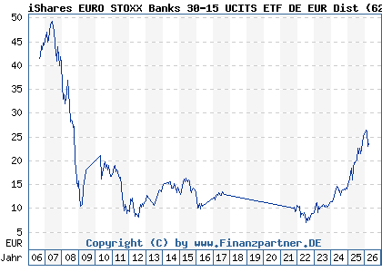 Chart: iShares EURO STOXX Banks 30-15 UCITS ETF DE EUR Dist (628930 DE0006289309)