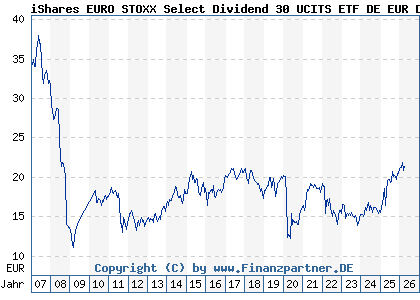 Chart: iShares EURO STOXX Select Dividend 30 UCITS ETF DE EUR Dis (263528 DE0002635281)