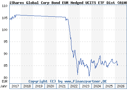 Chart: iShares Global Corp Bond EUR Hedged UCITS ETF Dist (A1W02Q IE00B9M6SJ31)