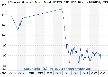 Chart: iShares Global Govt Bond UCITS ETF USD Dist (A0RGEM IE00B3F81K65)