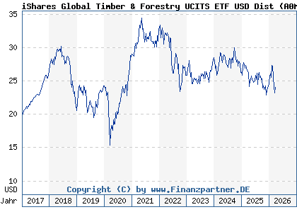 Chart: iShares Global Timber & Forestry UCITS ETF USD Dist (A0M59G IE00B27YCF74)
