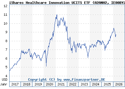 Chart: iShares Healthcare Innovation UCITS ETF (A2ANH2 IE00BYZK4776)