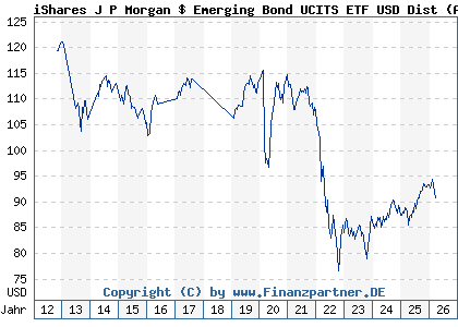 Chart: iShares J P Morgan $ Emerging Bond UCITS ETF USD Dist (A0NECU IE00B2NPKV68)