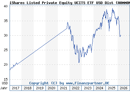 Chart: iShares Listed Private Equity UCITS ETF USD Dist (A0MM0N IE00B1TXHL60)