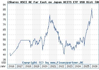 Chart: iShares MSCI AC Far East ex Japan UCITS ETF USD Dist (A0HGV9 IE00B0M63730)