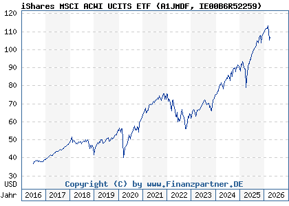Chart: iShares MSCI ACWI UCITS ETF (A1JMDF IE00B6R52259)