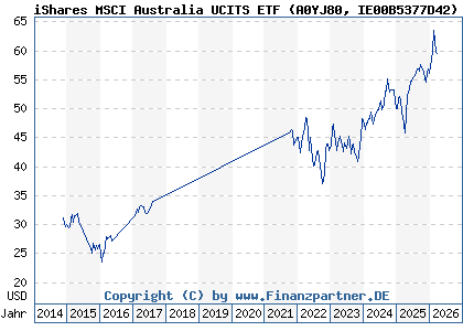 Chart: iShares MSCI Australia UCITS ETF (A0YJ80 IE00B5377D42)