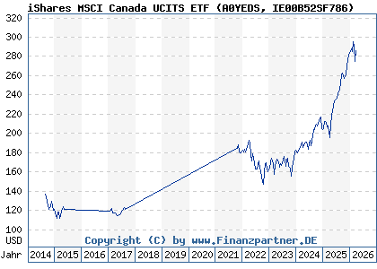 Chart: iShares MSCI Canada UCITS ETF (A0YEDS IE00B52SF786)