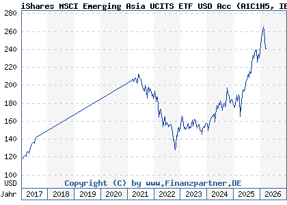 Chart: iShares MSCI Emerging Asia UCITS ETF USD Acc (A1C1H5 IE00B5L8K969)