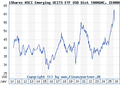 Chart: iShares MSCI Emerging UCITS ETF USD Dist (A0HGWC IE00B0M63177)