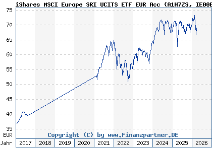 Chart: iShares MSCI Europe SRI UCITS ETF EUR Acc (A1H7ZS IE00B52VJ196)