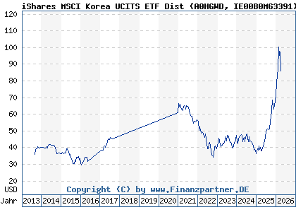 Chart: iShares MSCI Korea UCITS ETF Dist (A0HGWD IE00B0M63391)