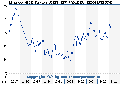 Chart: iShares MSCI Turkey UCITS ETF (A0LEW5 IE00B1FZS574)