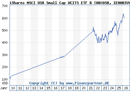 Chart: iShares MSCI USA Small Cap UCITS ETF B (A0X8SB IE00B3VWM098)