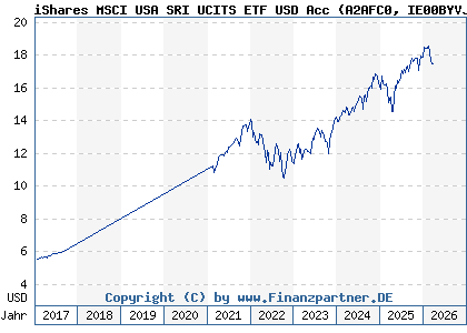 Chart: iShares MSCI USA SRI UCITS ETF USD Acc (A2AFC0 IE00BYVJRR92)