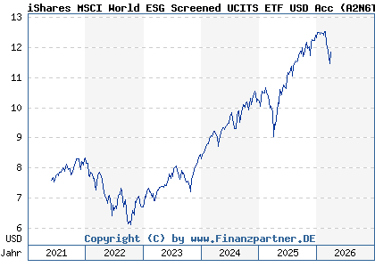 Chart: iShares MSCI World ESG Screened UCITS ETF USD Acc (A2N6TD IE00BFNM3J75)