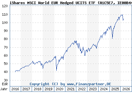Chart: iShares MSCI World EUR Hedged UCITS ETF (A1C5E7 IE00B441G979)
