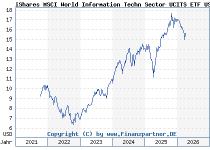 Chart: iShares MSCI World Information Techn Sector UCITS ETF USD D (A2PHCC IE00BJ5JNY98)
