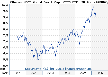 Chart: iShares MSCI World Small Cap UCITS ETF USD Acc (A2DWBY IE00BF4RFH31)