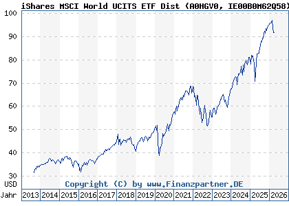Chart: iShares MSCI World UCITS ETF Dist (A0HGV0 IE00B0M62Q58)