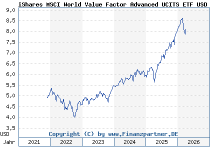 Chart: iShares MSCI World Value Factor Advanced UCITS ETF USD Acc (A3CUJR IE000H1H16W5)