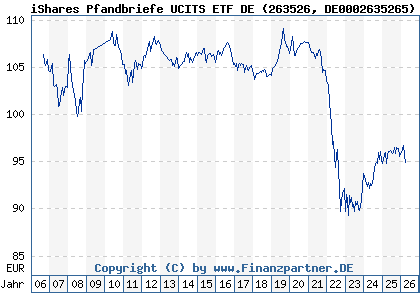 Chart: iShares Pfandbriefe UCITS ETF DE (263526 DE0002635265)