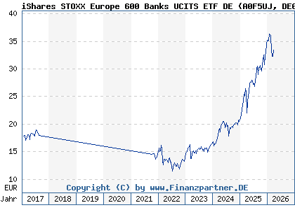 Chart: iShares STOXX Europe 600 Banks UCITS ETF DE (A0F5UJ DE000A0F5UJ7)