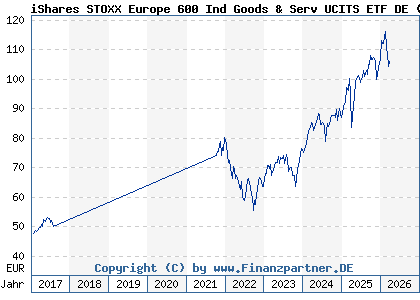 Chart: iShares STOXX Europe 600 Ind Goods & Serv UCITS ETF DE (A0H08J DE000A0H08J9)