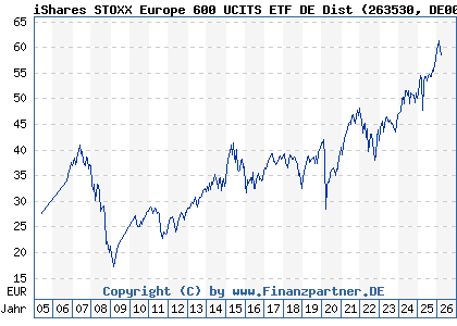 Chart: iShares STOXX Europe 600 UCITS ETF DE Dist (263530 DE0002635307)