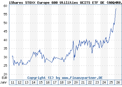 Chart: iShares STOXX Europe 600 Utilities UCITS ETF DE (A0Q4R0 DE000A0Q4R02)