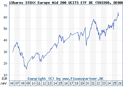 Chart: iShares STOXX Europe Mid 200 UCITS ETF DE (593399 DE0005933998)