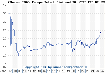 Chart: iShares STOXX Europe Select Dividend 30 UCITS ETF DE (263529 DE0002635299)