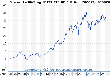 Chart: iShares TecDAX&reg UCITS ETF DE EUR Acc (593397 DE0005933972)