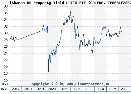 Chart: iShares US Property Yield UCITS ETF (A0LEW6 IE00B1FZSF77)