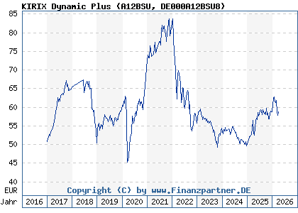 Chart: KIRIX Dynamic Plus (A12BSU DE000A12BSU8)