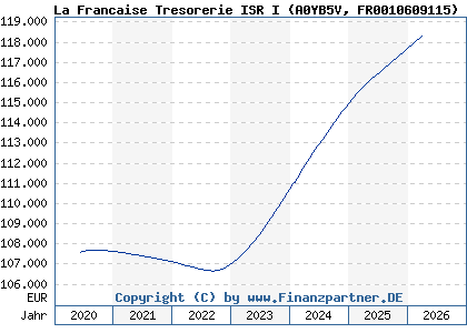 Chart: La Francaise Tresorerie ISR I (A0YB5V FR0010609115)