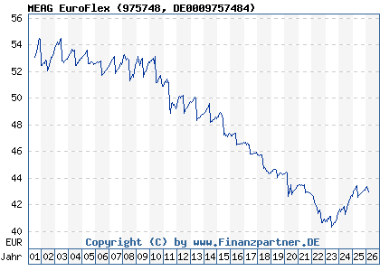 Chart: MEAG EuroFlex (975748 DE0009757484)