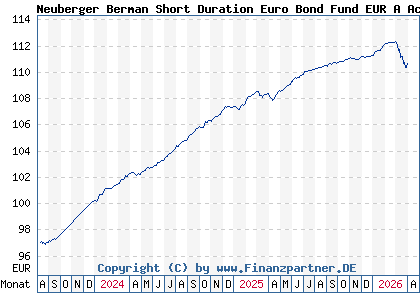 Chart: Neuberger Berman Short Duration Euro Bond Fund EUR A Acc (A3CNXL IE00BNG2T811)