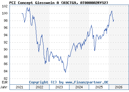 Chart: PCI Concept Giesswein A (A3CTG9 AT0000A2RYS2)