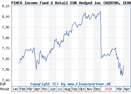 Chart: PIMCO Income Fund G Retail EUR Hedged inc (A2DV9H IE00BF5Q1P99)