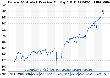 Chart: Robeco BP Global Premium Equity EUR C (A1XEB8 LU0940004830)