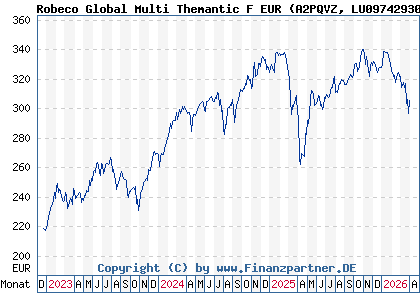 Chart: Robeco Global Multi Themantic F EUR (A2PQVZ LU0974293085)