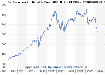 Chart: Seilern World Growth Fund GBP U R (A1JSHK IE00B2NXKV01)