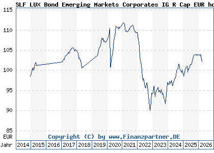 Chart: SLF LUX Bond Emerging Markets Corporates IG R Cap EUR hdg (A12AT4 LU1098217729)