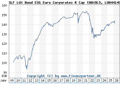 Chart: SLF LUX Bond ESG Euro Corporates R Cap (A0X9L5 LU0441493979)