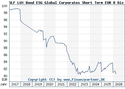 Chart: SLF LUX Bond ESG Global Corporates Short Term EUR R Dis (A2AMUL LU1438423474)