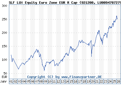 Chart: SLF LUX Equity Euro Zone EUR R Cap (921200 LU0094707279)