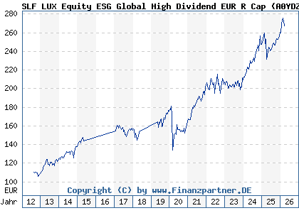 Chart: SLF LUX Equity ESG Global High Dividend EUR R Cap (A0YDZW LU0462862359)